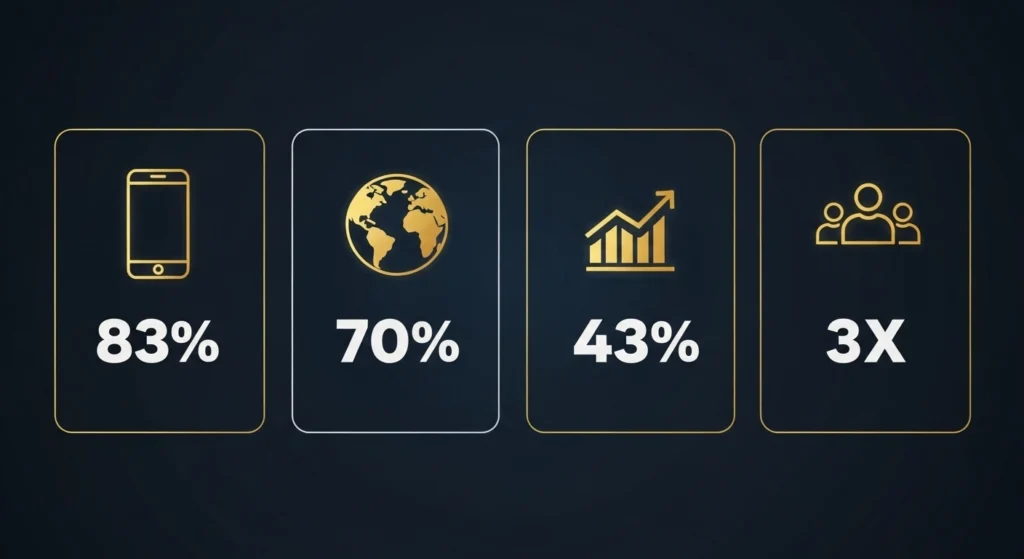 Travel agency website statistics 2026 showing 83 percent travelers search online before booking